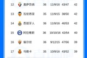 0-1爆大冷！西甲蝉联冠军无缘12连胜+百分夺冠，送对手逃离降级区